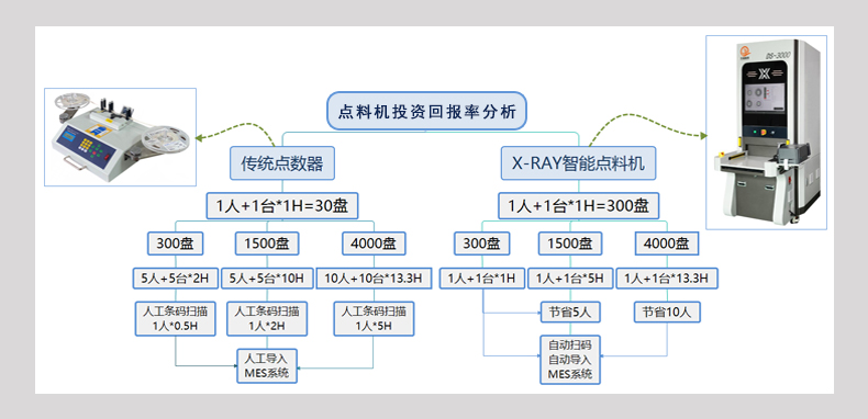 深圳智诚精展X-Ray智能点料机 DS-3000(图5)